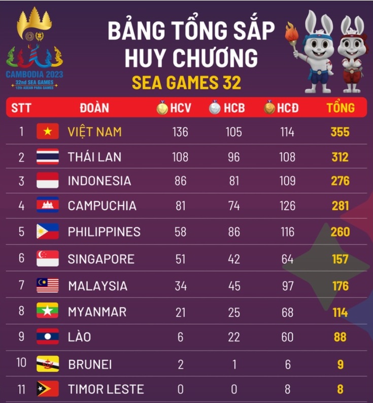 Việt Nam dẫn đầu Bảng tổng sắp huy chương SEA GAMES 32, phá 14 kỷ lục
